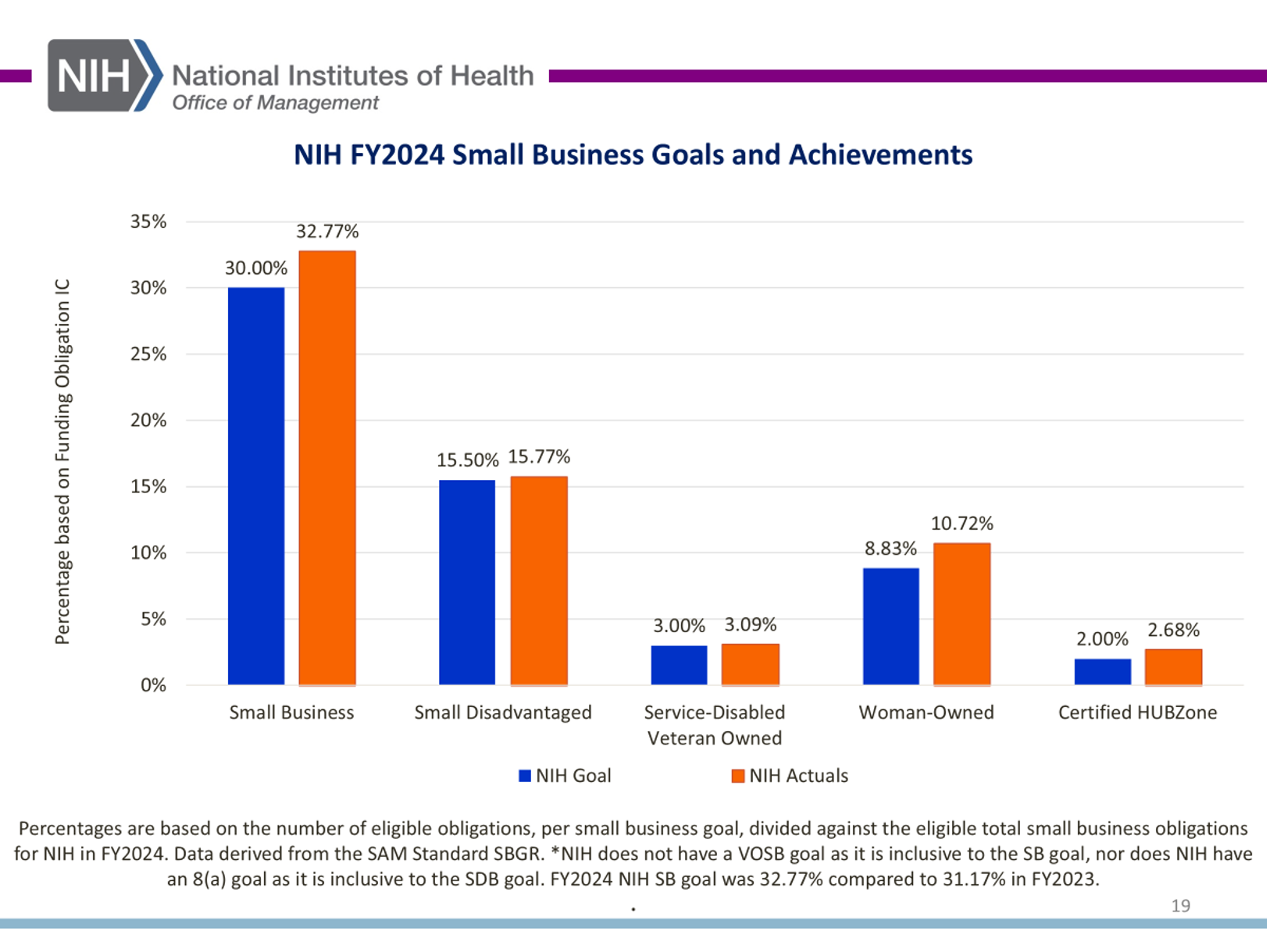 NIH FY2024